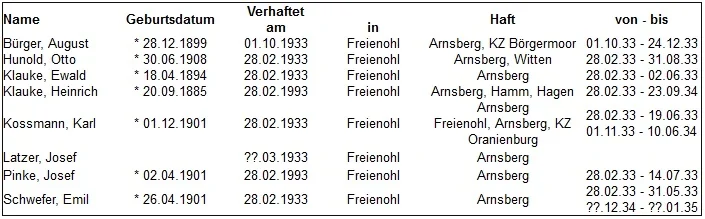 Auszug aus der "Liste" von im Landkreis Arnsberg inhaftierten KPD-Mitgliedern