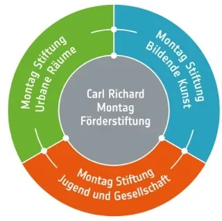 Die Carl Richard Montag Förderstiftungen