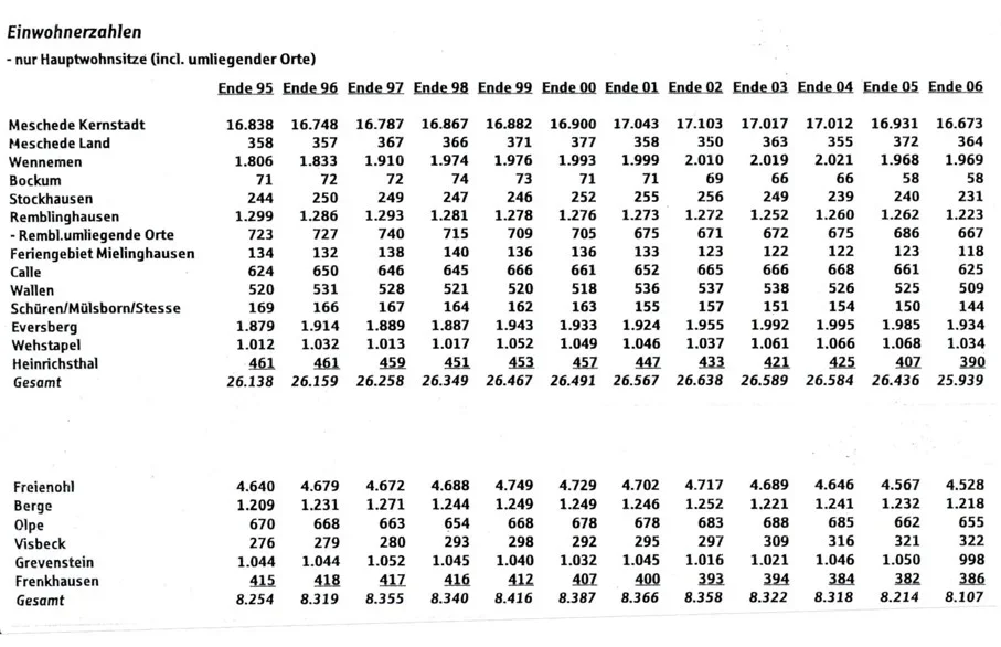 Einwohnerentwicklung in Meschede und seinen Ortsteilen von 1995 - 2006
